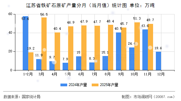 江苏省铁矿石原矿产量分月（当月值）统计图