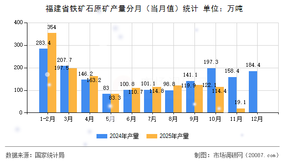 福建省铁矿石原矿产量分月（当月值）统计