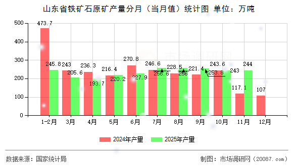 山东省铁矿石原矿产量分月（当月值）统计图