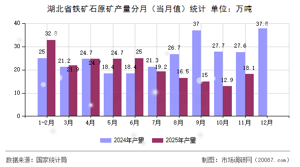 湖北省铁矿石原矿产量分月(当月值)统计 湖北省铁矿石原矿产量分月(当月值)统计