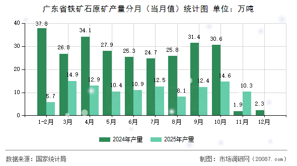 广东省铁矿石原矿产量分月（当月值）统计图
