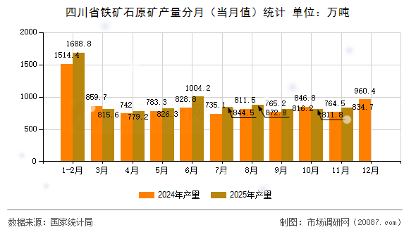 四川省铁矿石原矿产量分月（当月值）统计