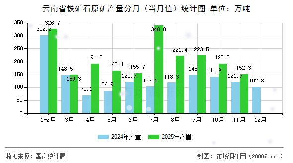 云南省铁矿石原矿产量分月（当月值）统计图