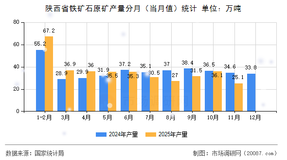 陕西省铁矿石原矿产量分月(当月值)统计 陕西省铁矿石原矿产量分月(当月值)统计