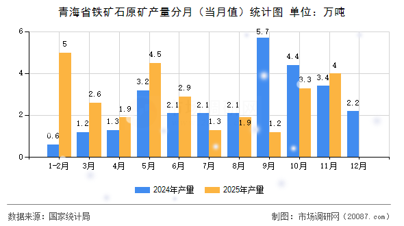 青海省铁矿石原矿产量分月(当月值)统计图 青海省铁矿石原矿产量分月(当月值)统计图