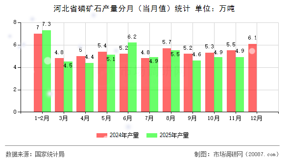 河北省磷矿石产量分月（当月值）统计
