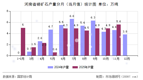 河南省磷矿石产量分月(当月值)统计图 河南省磷矿石产量分月(当月值)统计图