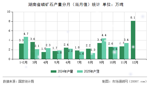 湖南省磷矿石产量分月(当月值)统计 湖南省磷矿石产量分月(当月值)统计