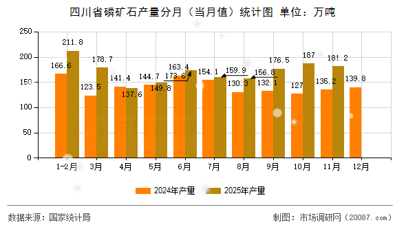 四川省磷矿石产量分月（当月值）统计图