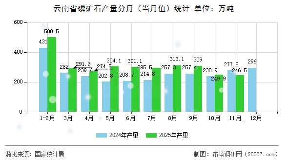云南省磷矿石产量分月（当月值）统计