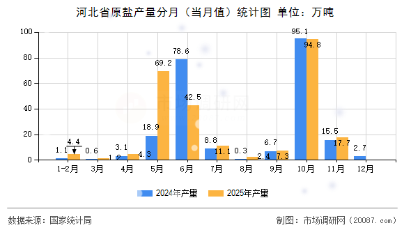 河北省原盐产量分月(当月值)统计图 河北省原盐产量分月(当月值)统计图