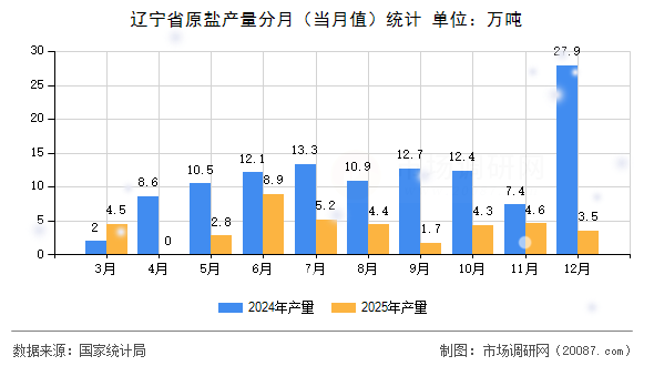 辽宁省原盐产量分月(当月值)统计 辽宁省原盐产量分月(当月值)统计