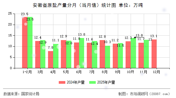 安徽省原盐产量分月(当月值)统计图 安徽省原盐产量分月(当月值)统计图