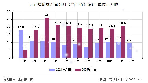 江西省原盐产量分月（当月值）统计