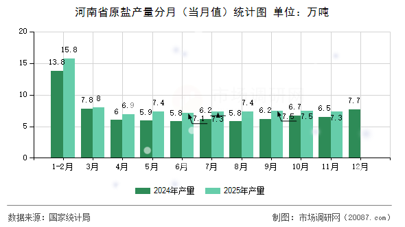 河南省原盐产量分月(当月值)统计图 河南省原盐产量分月(当月值)统计图
