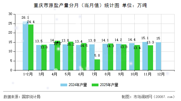 重庆市原盐产量分月（当月值）统计图
