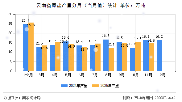 云南省原盐产量分月（当月值）统计