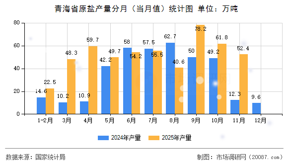 青海省原盐产量分月(当月值)统计图 青海省原盐产量分月(当月值)统计图