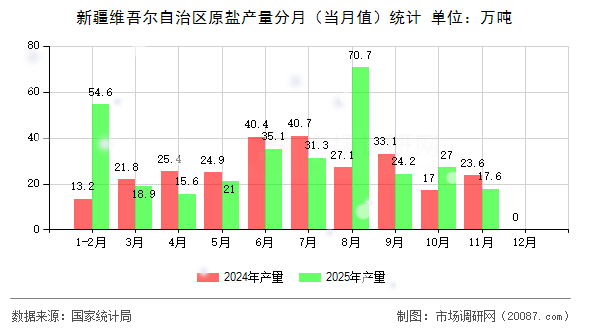 新疆维吾尔自治区原盐产量分月（当月值）统计