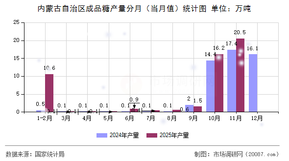 内蒙古自治区成品糖产量分月（当月值）统计图