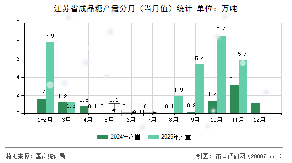江苏省成品糖产量分月(当月值)统计 江苏省成品糖产量分月(当月值)统计