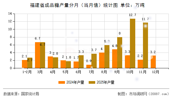 福建省成品糖产量分月(当月值)统计图 福建省成品糖产量分月(当月值)统计图