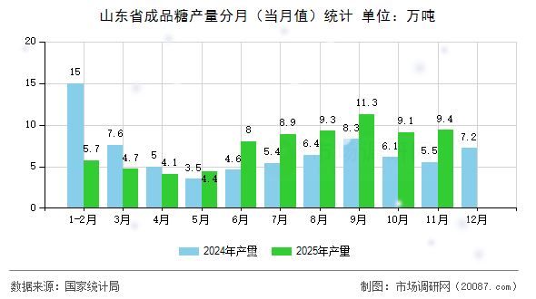 山东省成品糖产量分月（当月值）统计