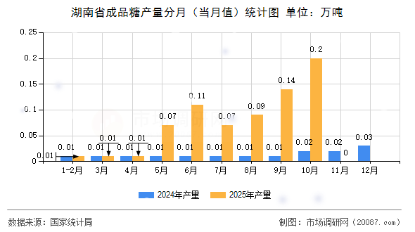 湖南省成品糖产量分月(当月值)统计图 湖南省成品糖产量分月(当月值)统计图
