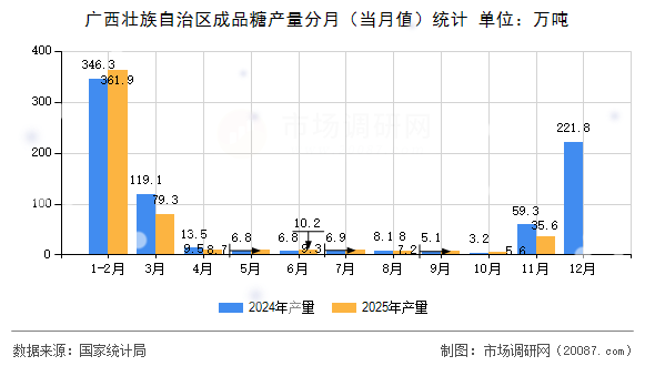 广西壮族自治区成品糖产量分月(当月值)统计 广西壮族自治区成品糖产量分月(当月值)统计