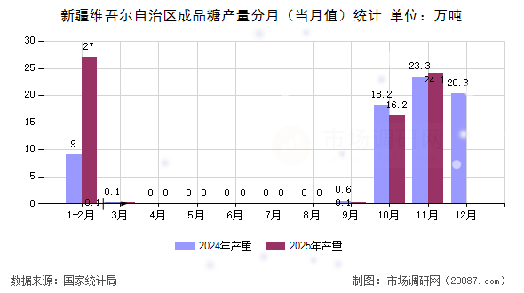 新疆维吾尔自治区成品糖产量分月(当月值)统计 新疆维吾尔自治区成品糖产量分月(当月值)统计