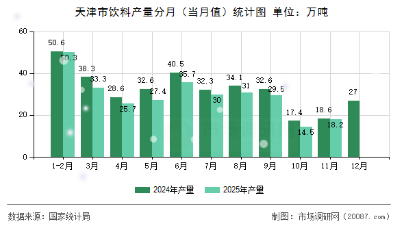 天津市饮料产量分月(当月值)统计图 天津市饮料产量分月(当月值)统计图