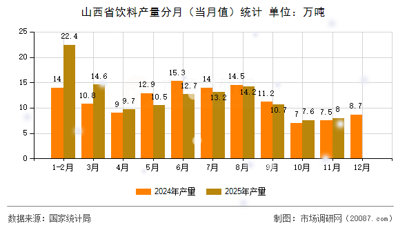 山西省饮料产量分月(当月值)统计 山西省饮料产量分月(当月值)统计