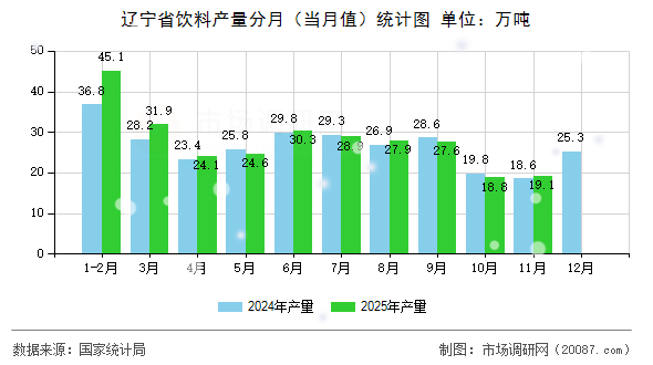 辽宁省饮料产量分月(当月值)统计图 辽宁省饮料产量分月(当月值)统计图