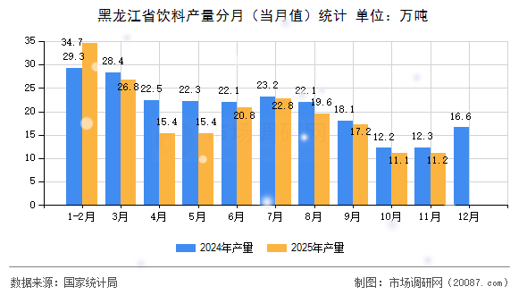 黑龙江省饮料产量分月（当月值）统计
