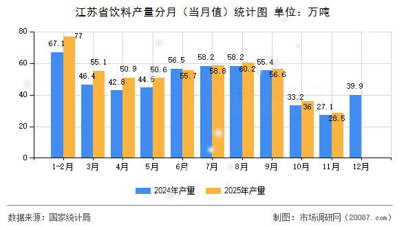 江苏省饮料产量分月（当月值）统计图