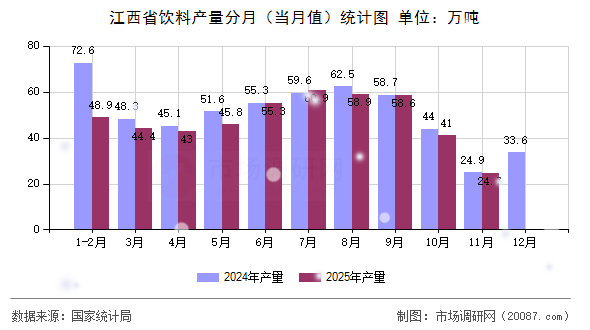江西省饮料产量分月（当月值）统计图
