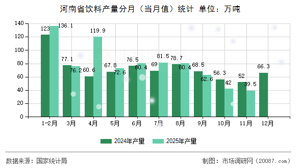 河南省饮料产量分月(当月值)统计 河南省饮料产量分月(当月值)统计