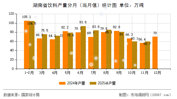湖南省饮料产量分月（当月值）统计图