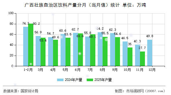 广西壮族自治区饮料产量分月(当月值)统计 广西壮族自治区饮料产量分月(当月值)统计