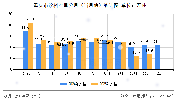 重庆市饮料产量分月(当月值)统计图 重庆市饮料产量分月(当月值)统计图