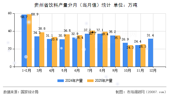 贵州省饮料产量分月（当月值）统计