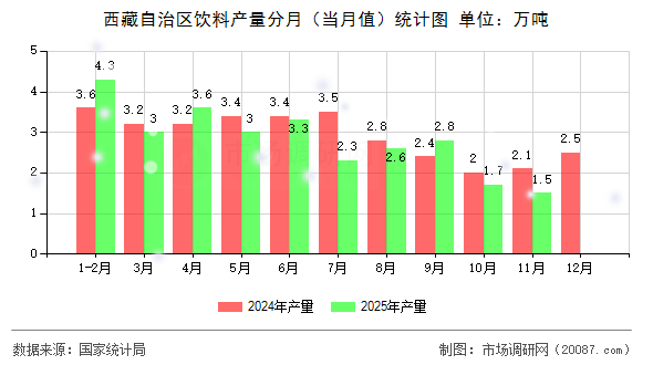 西藏自治区饮料产量分月(当月值)统计图 西藏自治区饮料产量分月(当月值)统计图