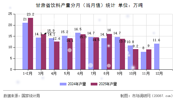甘肃省饮料产量分月（当月值）统计