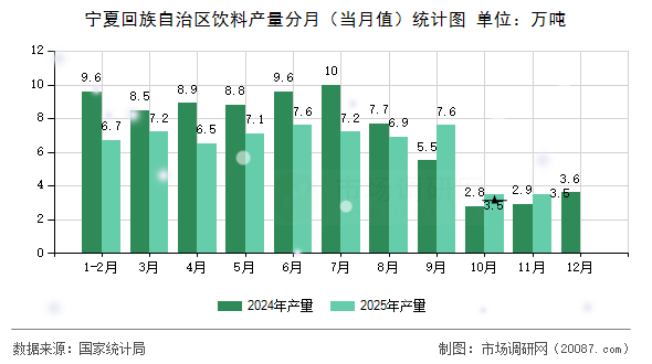 宁夏回族自治区饮料产量分月（当月值）统计图