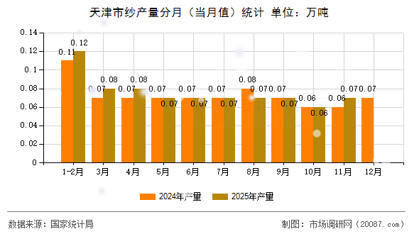 天津市纱产量分月(当月值)统计 天津市纱产量分月(当月值)统计