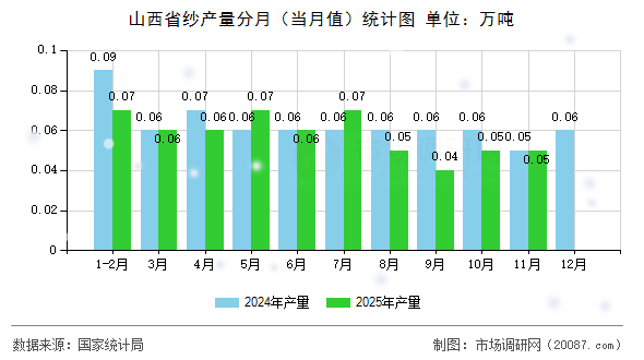 山西省纱产量分月(当月值)统计图 山西省纱产量分月(当月值)统计图