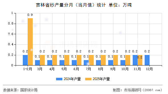 吉林省纱产量分月(当月值)统计 吉林省纱产量分月(当月值)统计
