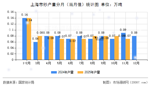 上海市纱产量分月（当月值）统计图