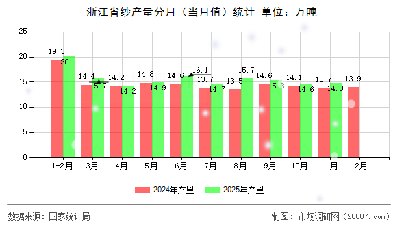 浙江省纱产量分月（当月值）统计