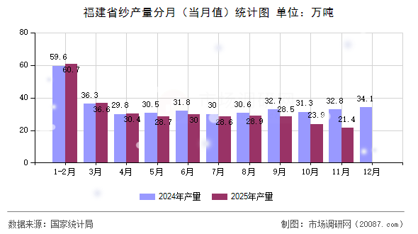 福建省纱产量分月(当月值)统计图 福建省纱产量分月(当月值)统计图